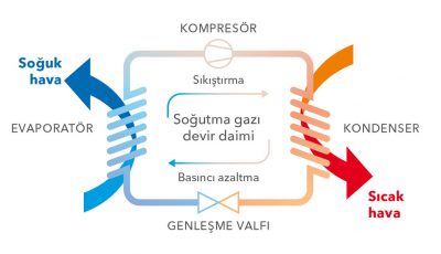 Soğutma Üniteleri Çevrim